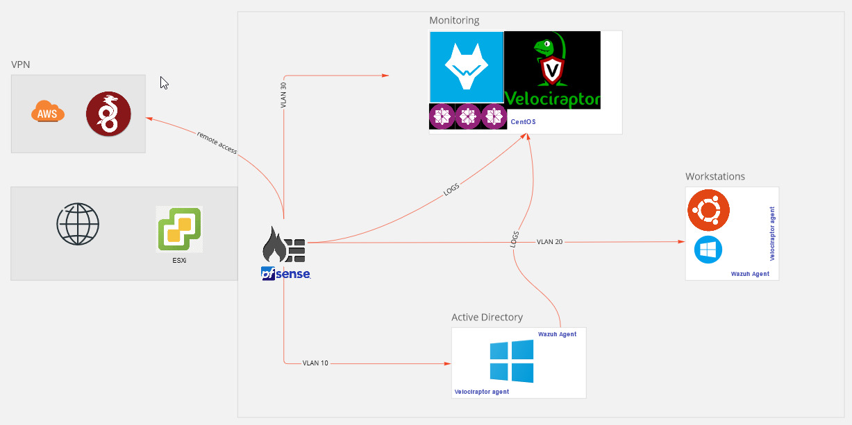 HomeLab Architecture